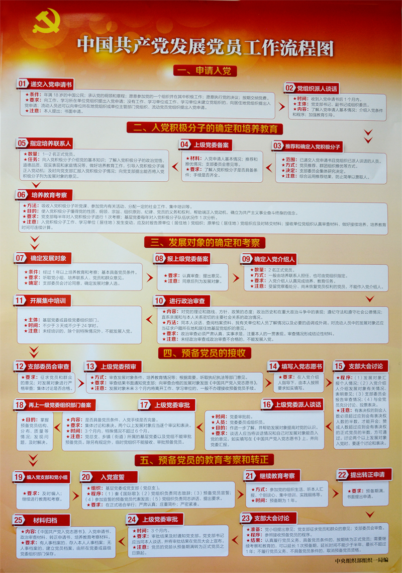 中国共产党发展党员工作流程图.JPG